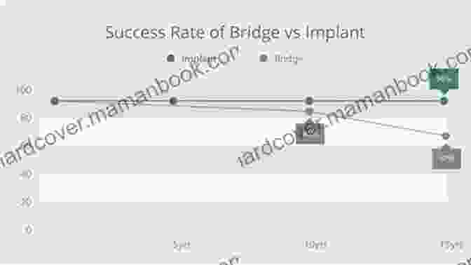 Graph Showing The Success Rates Of Dental Implants Over Time How Safe Are Dental Implant Works ?